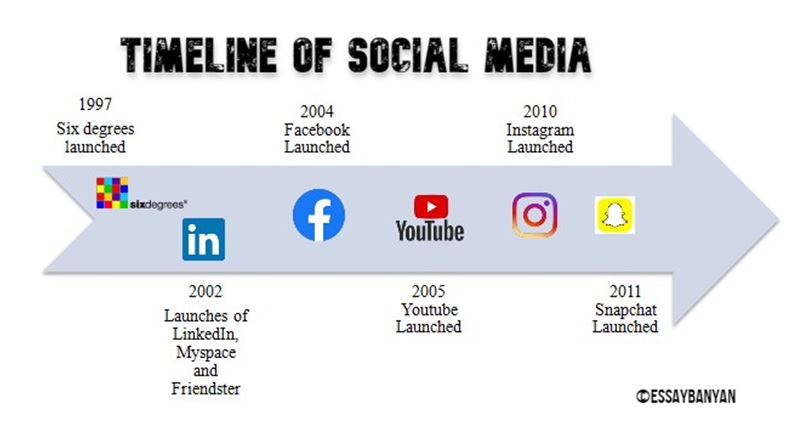 Timeline of Social Media